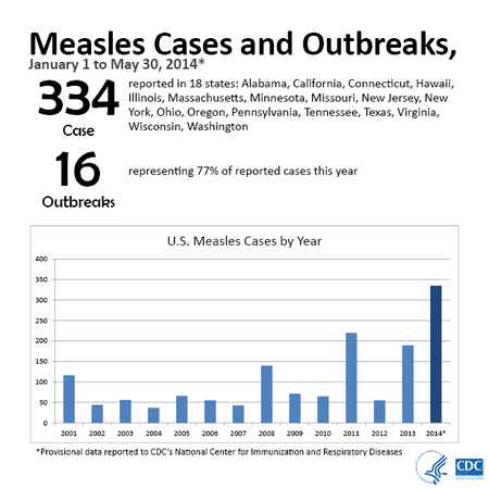 measles cases in US