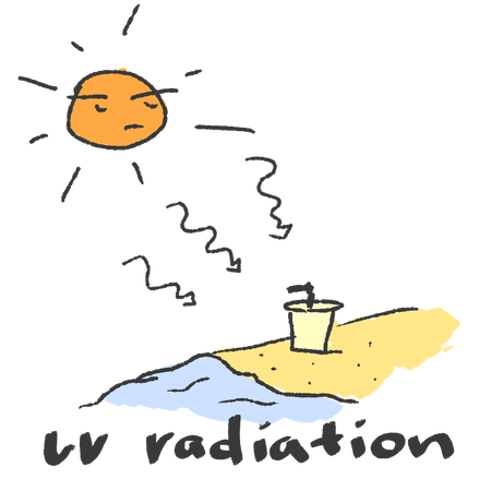This is a drawing of UV radiation impacting plastic waste on beaches. An angry looking sun emits radiation towards a lone plastic cup on a sandy beach.