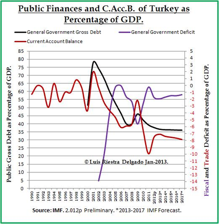 Public Debt Turkey