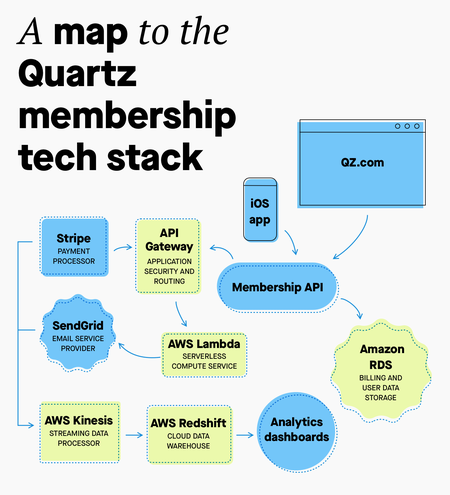 Membership Tech Stack
