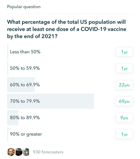 A forecast question asking what percentage of Americans would receive a Covid-19 vaccine by end of 2021.