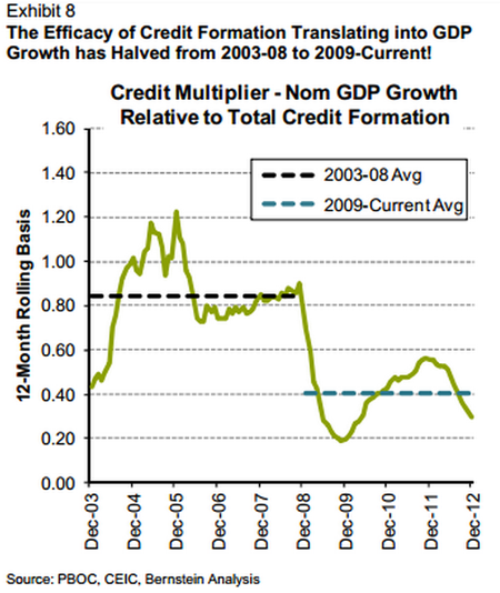 Credit-multiplier-nom-GDP-vs-total-credit-formation-Bernstein