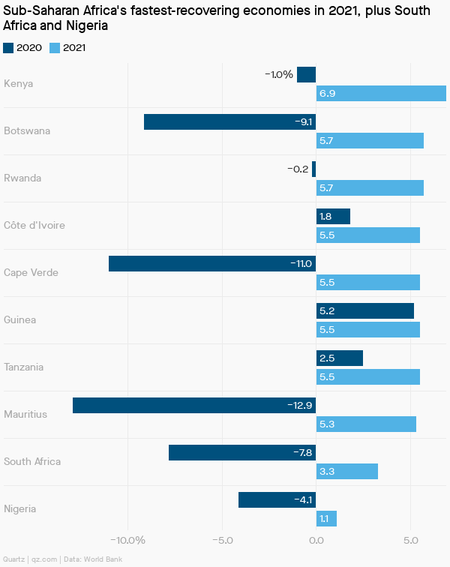 A bar chart showing sub-Saharan Africa&#039;s fastest-growing economies in 2021, plus South Africa and Nigeria. Projected 2021 growth is as follows: Kenya at 6.9%, Botswana and Rwanda at 5.7%, Cote D&#039;Ivoire, Cape Verde, Guinea, and Tanzania at 5.5%, Mauritius at 5.3%, South Africa at 3.3%, and Nigeria at 1.1%.