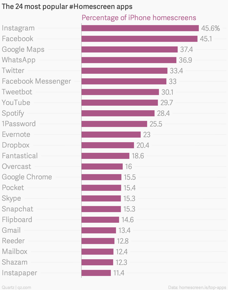 Homescreen most-popular apps chart