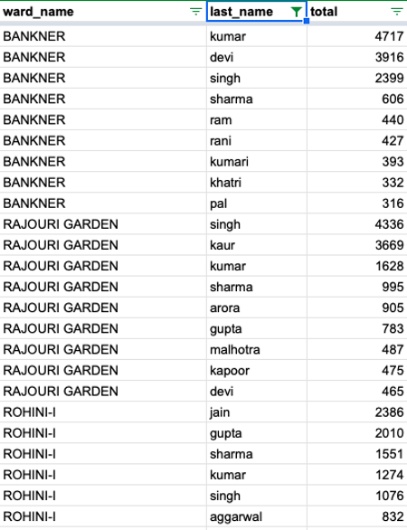 most common indian last names in usa