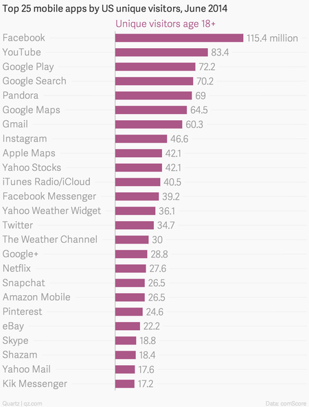 Top 25 most popular mobile apps chart
