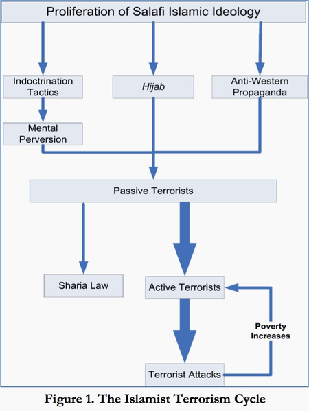 A chart outlining Dr. Hamid&#039;s controversial notions on the hijab, passive terrorism, and their role in active terrorism.