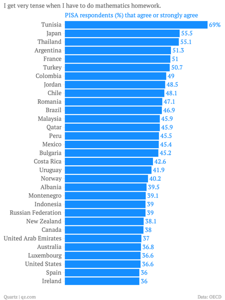 Kids in these countries are terrified of math class — Quartz