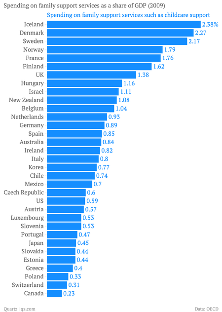 Six charts that show how stingy America is toward its own families — Quartz