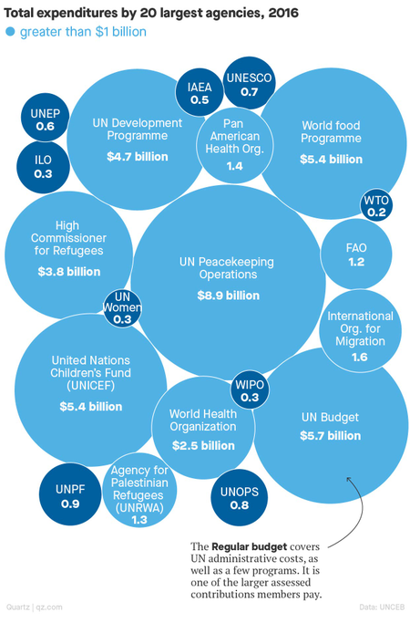 In 2016 (latest data available) UN Peacekeeping Operations had by far the largest budget—more than three times that of the World Health Organization.