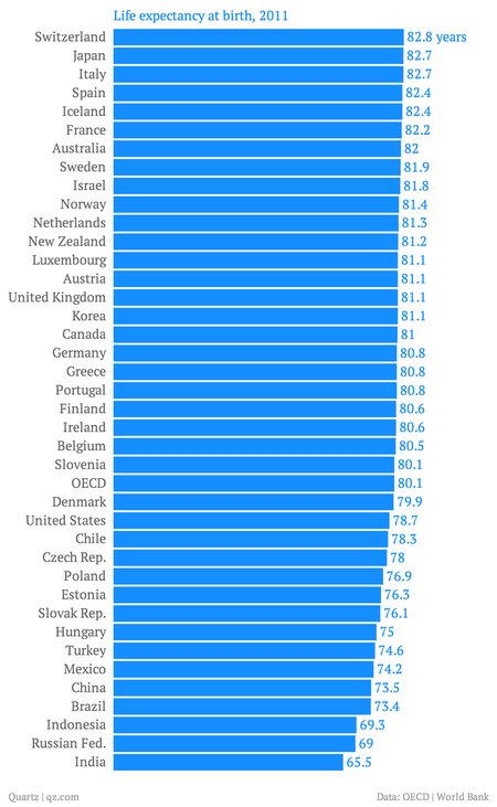 Nine charts that tell you where life is pretty terrific and where ...