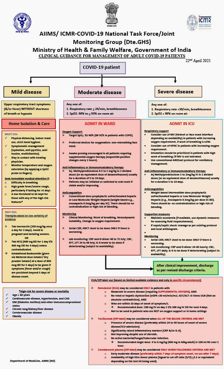 A flow-chart showing the treatment protocol for Covid-19 in India
