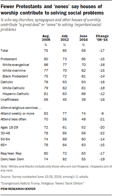 Fewer Americans think that religious leaders and institutions are key ...