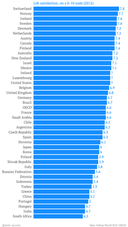 Nine charts that tell you where life is pretty terrific and where ...