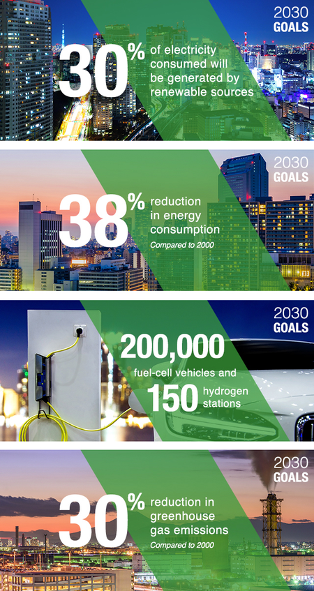 Tokyo Metropolitan Government energy goals