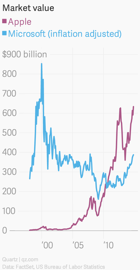 Microsoft at its peak would have crushed Apple — Quartz