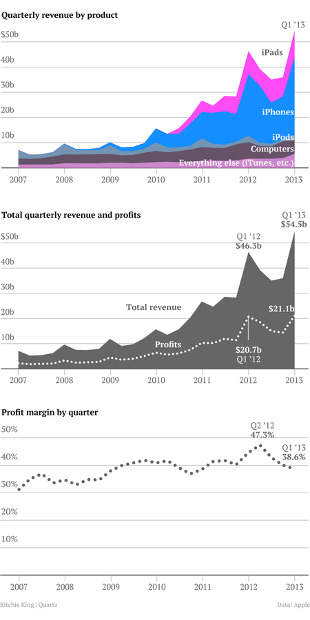 Chart of Apple&#039;s revenue and profits