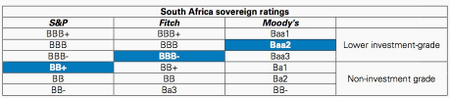 Ratings downgrade: South Africa has been at junk status before, this is what it means for consumers, business and government