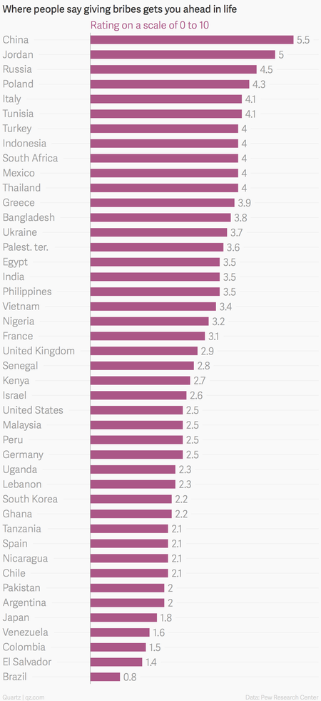 Where bribery works, charted — Quartz