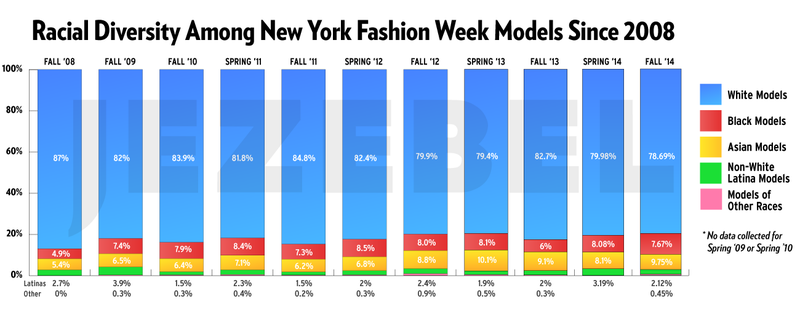 RACIAL DIVERSITY AMOND NEW YORK FASHION WEEK MODELS SINCE 2008