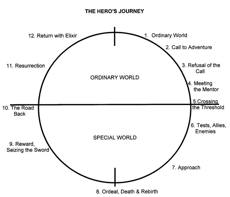 Kurt Vonnegut Story Chart
