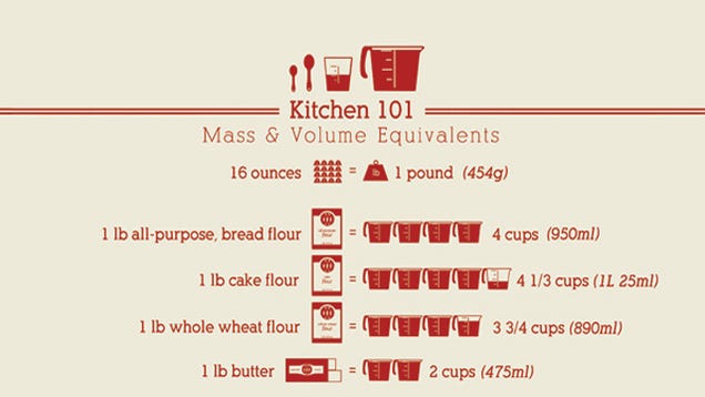 This Mass to Volume Cheat Sheet Makes Measuring Ingredients Easy