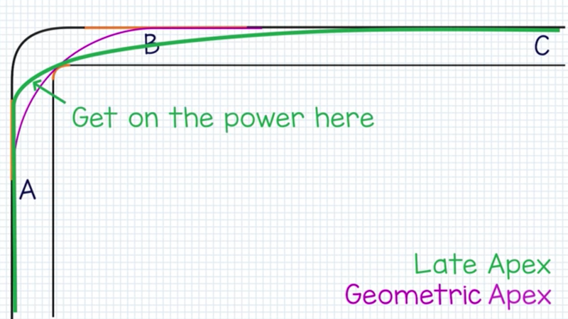 Here S Why Knowing The Correct Racing Line Makes You Faster