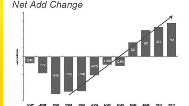 Sprint Grows In Subscribers For the First Time In 3 Years