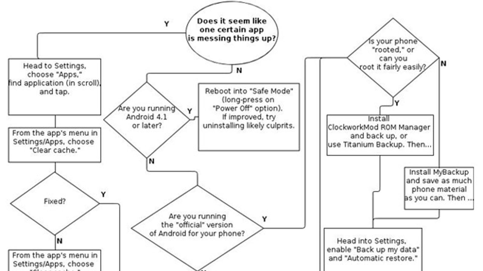Troubleshooting Process Flow Chart 5085