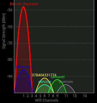 WiFi Analyzer For PC Windows 10/7 Laptop & MAC Setup