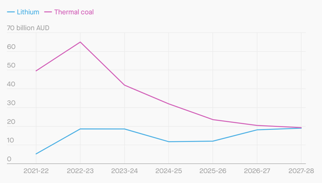 By 2028, Australia will make as much money exporting lithium as thermal coal