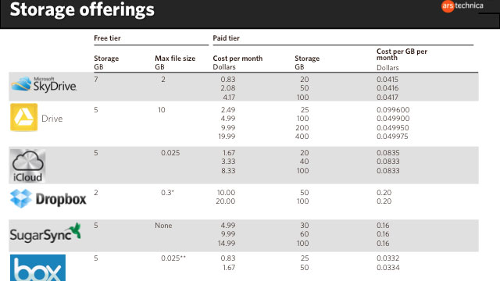 dropbox cost cost