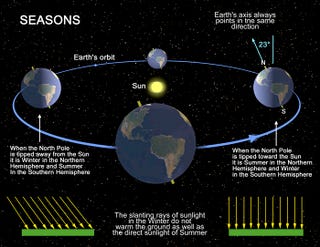 Illustration for article titled Here's What Happens to the Earth During Summer Solstice