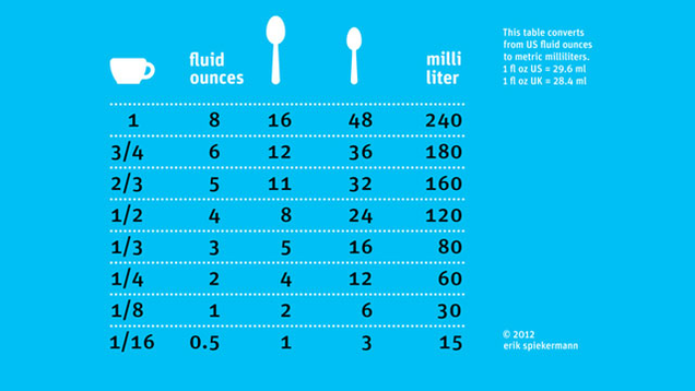 1 tablespoons to cups