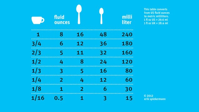 Quickly Convert Your Cups to Teaspoons to Milliliters (and More) with ...