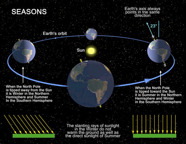 Here's What Happens to the Earth During Summer Solstice