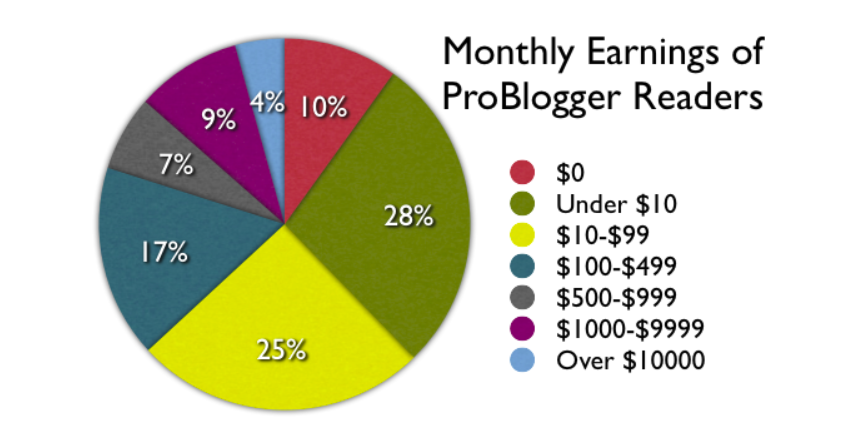 do people make money on blogger
