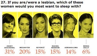 Illustration for article titled One Third Of American Women Want To Sleep With Zooey Deschanel