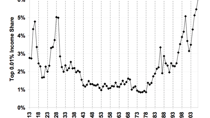 Emmanuel Saez's graph of income inequality since the Depression