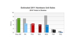 Illustration for article titled Wow, the Xbox 360 is Absolutely Killing it (in the US, Anyway)