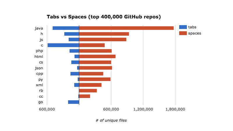 photo of Google Coder Analyzes a Billion Files to Find a Winner in Tabs vs Spaces Debate image