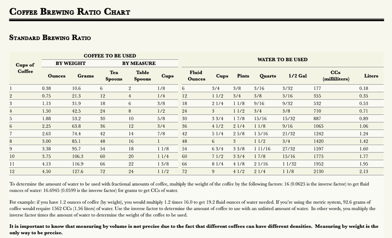 Coffee Measuring Chart