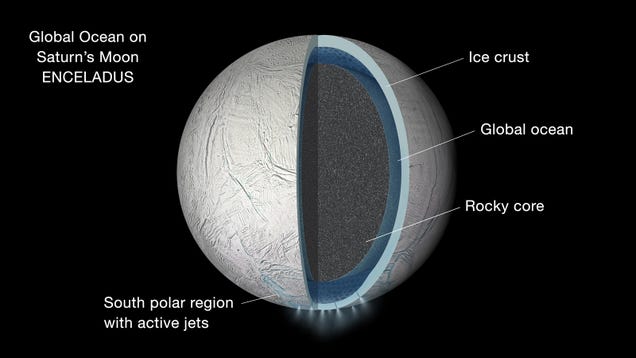 Saturn's Moon Enceladus is Covered in a Global Ocean