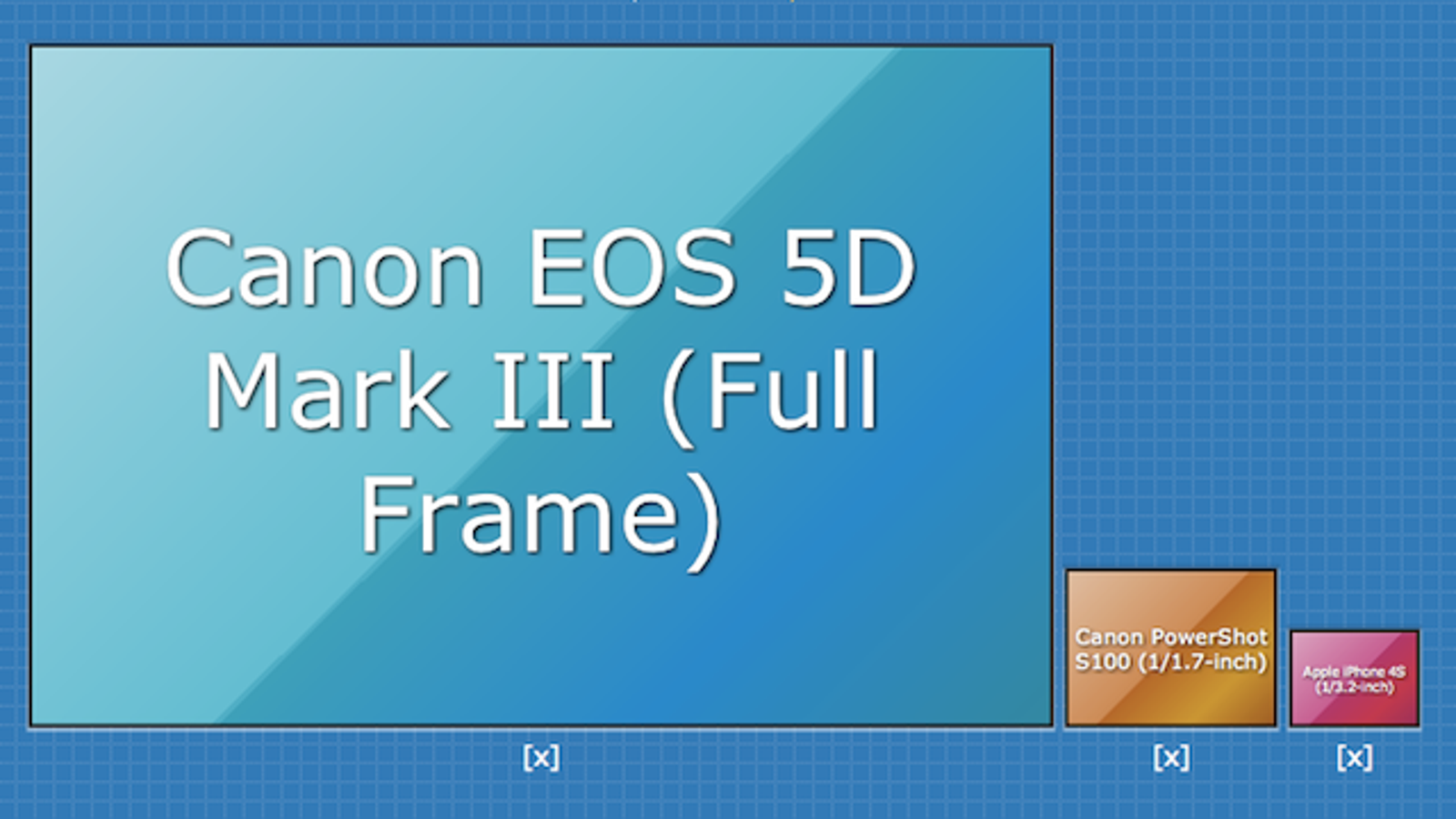 How the iPhone 4S' Camera Sensor Compares with a Point and Shoot and
