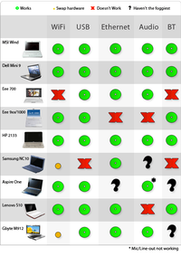 Illustration for article titled Boing Boing Gadgets' Hackintosh-Netbook Compatibility Chart