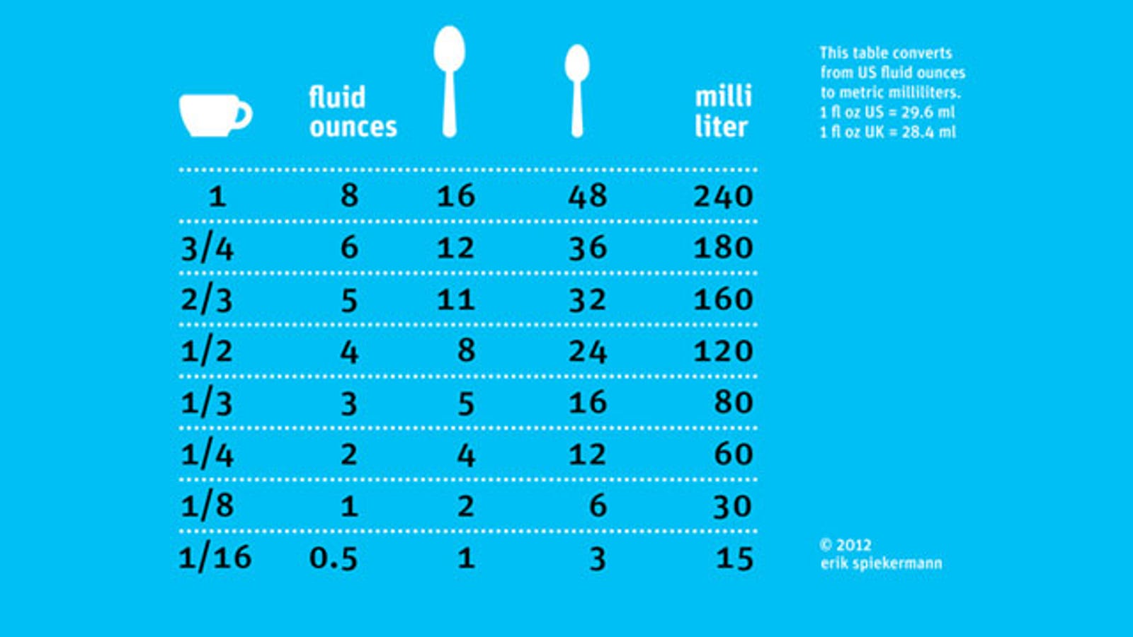 1 metric tablespoon conversion Cups Quickly Teaspoons Convert to Milliliters Your (and to