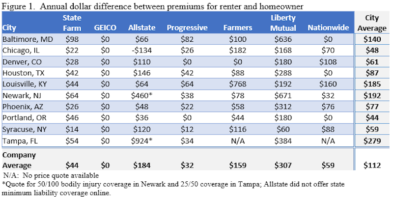 Does Farmer's Insurance offer online bill payment?