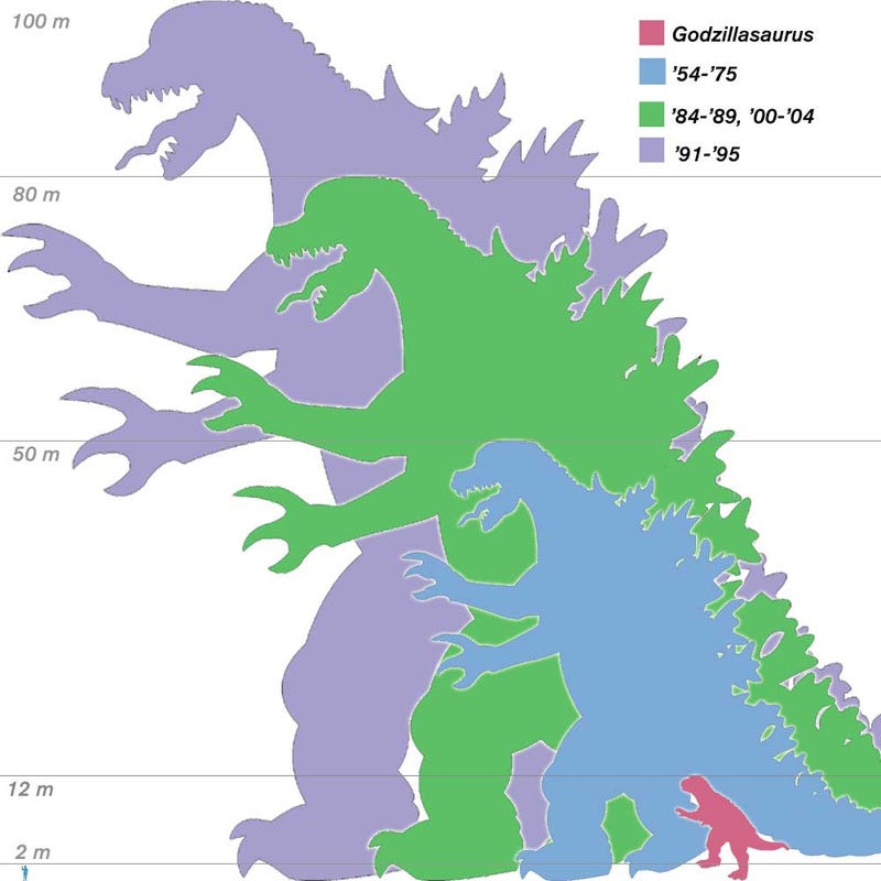 The Many Sizes of Gojira