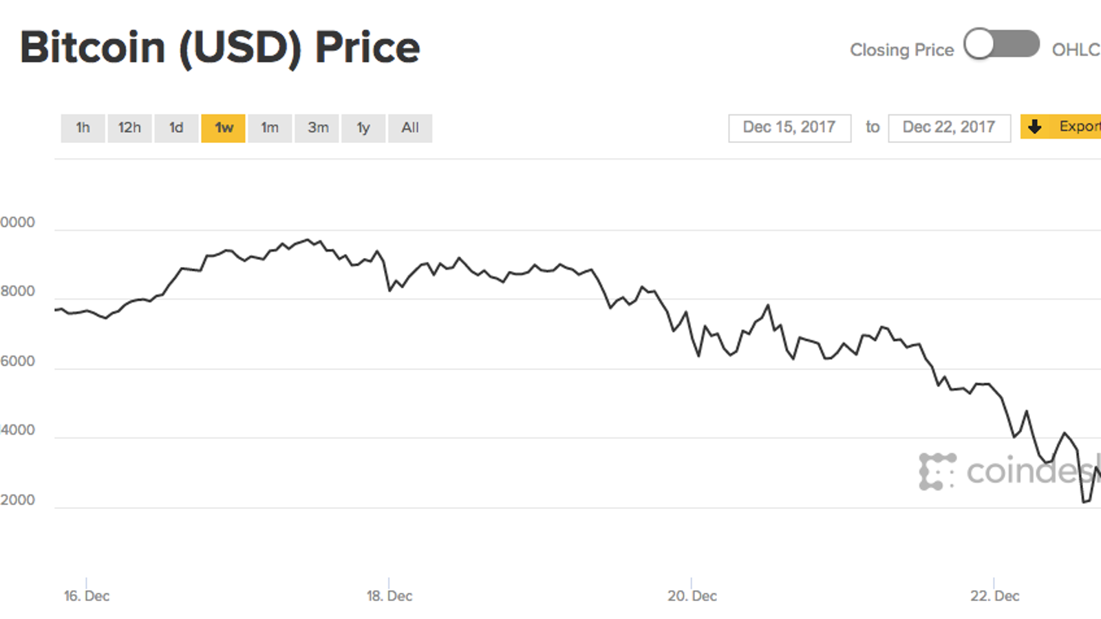 bitcoin to gbp history