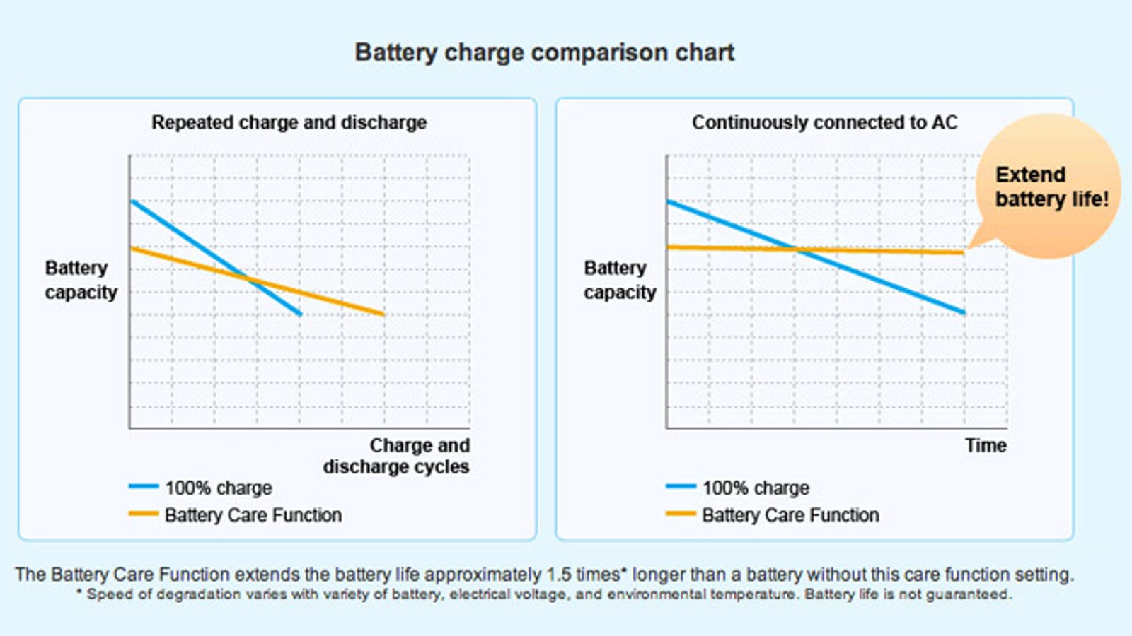 Prolong Laptop Battery Life with Your System's Battery Care Settings